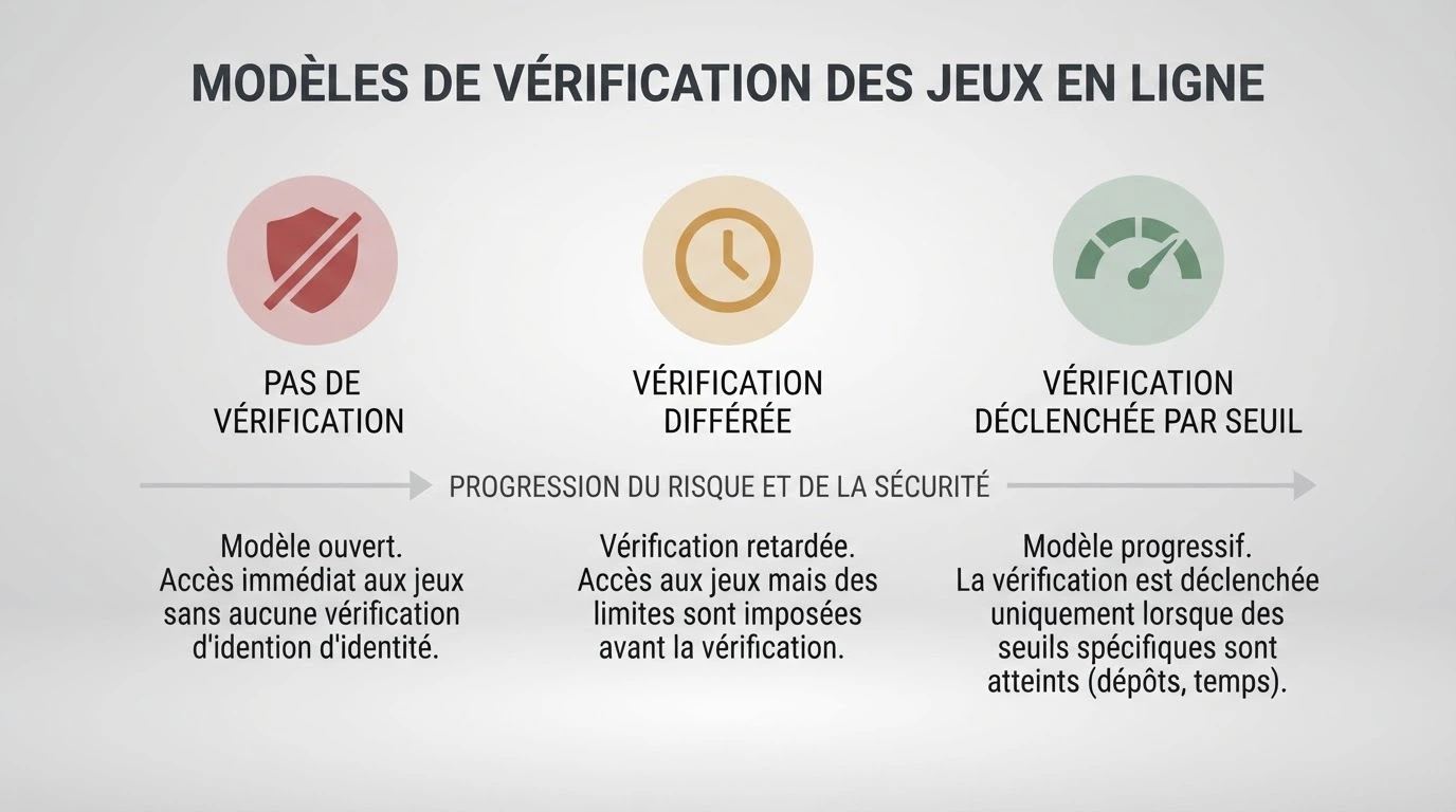 Schéma illustrant les trois modèles de vérification d'identité : KYC absent, différé et déclenché par seuil de retrait