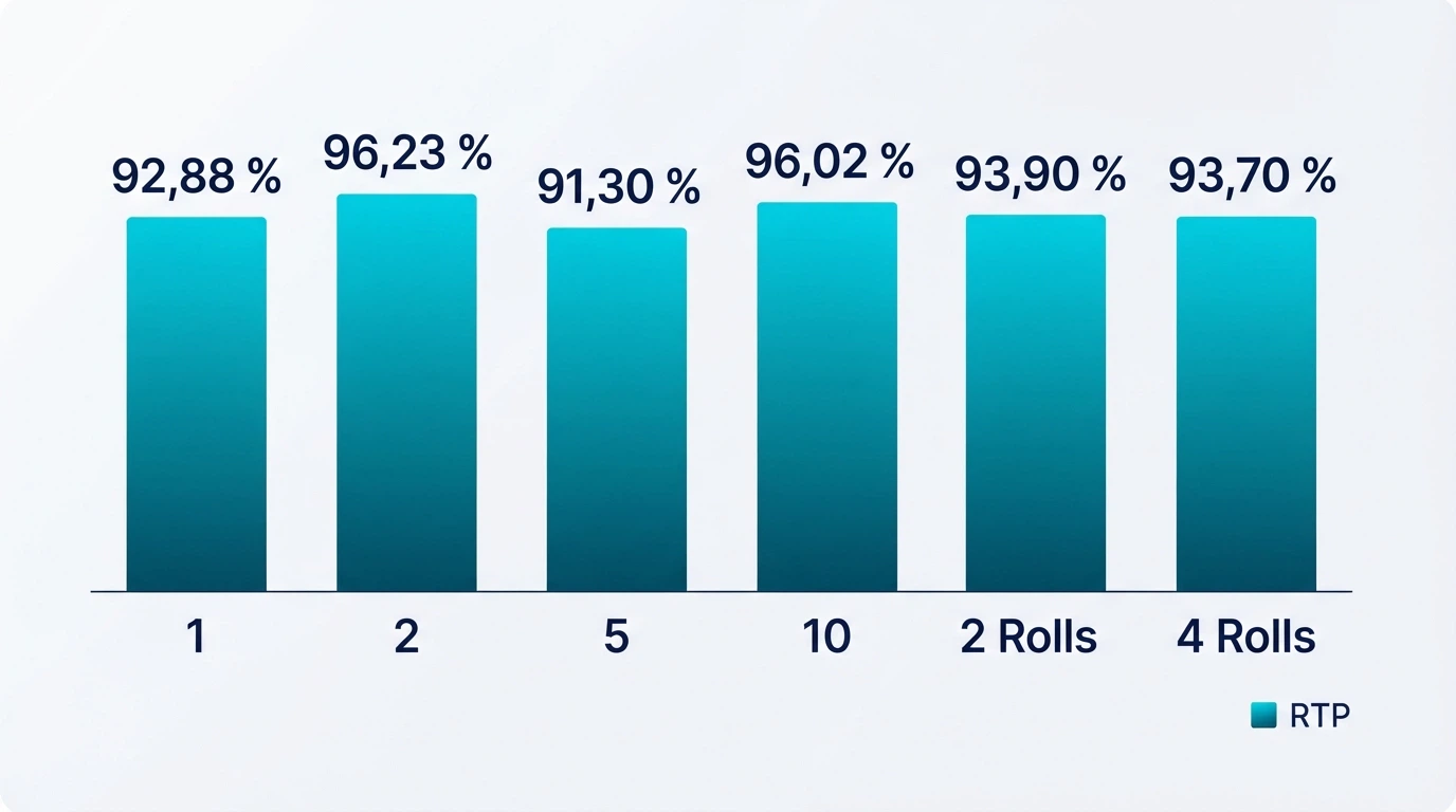 Tableau affichant les six types de mise de Monopoly Live avec leur multiplicateur et leur RTP respectif